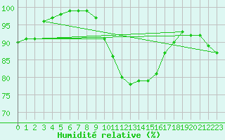 Courbe de l'humidit relative pour Flhli