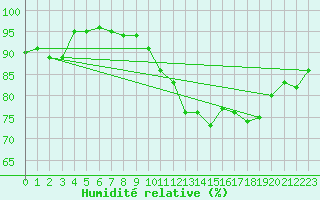 Courbe de l'humidit relative pour Dinard (35)