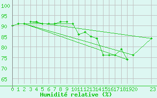 Courbe de l'humidit relative pour Douzy (08)