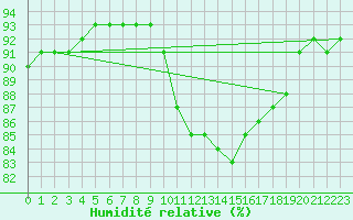 Courbe de l'humidit relative pour Guret (23)
