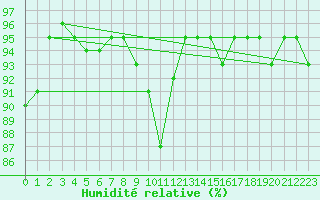 Courbe de l'humidit relative pour Montrodat (48)