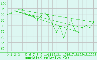 Courbe de l'humidit relative pour Frosta