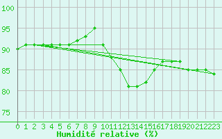 Courbe de l'humidit relative pour Saulty (62)