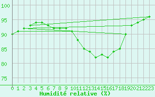 Courbe de l'humidit relative pour Pordic (22)