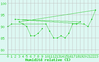 Courbe de l'humidit relative pour Florennes (Be)