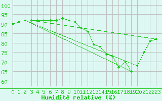 Courbe de l'humidit relative pour Cernay-la-Ville (78)