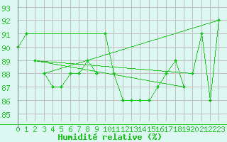 Courbe de l'humidit relative pour Dinard (35)