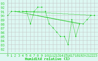Courbe de l'humidit relative pour Strasbourg (67)