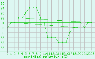 Courbe de l'humidit relative pour Breuillet (17)