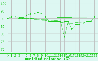 Courbe de l'humidit relative pour Cuxac-Cabards (11)