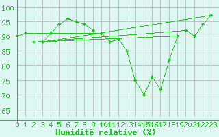 Courbe de l'humidit relative pour Narbonne (11)