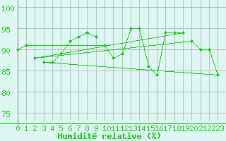Courbe de l'humidit relative pour Saint-Nazaire (44)