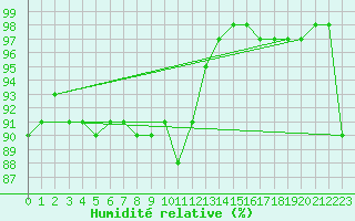 Courbe de l'humidit relative pour Lerwick