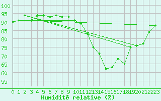 Courbe de l'humidit relative pour Gurande (44)