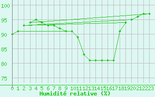 Courbe de l'humidit relative pour Vichy (03)