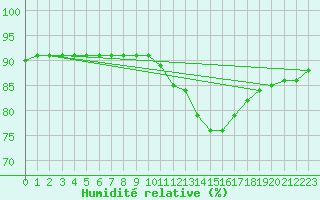 Courbe de l'humidit relative pour Woluwe-Saint-Pierre (Be)
