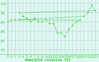 Courbe de l'humidit relative pour Cernay (86)