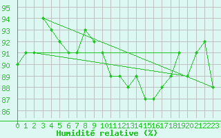 Courbe de l'humidit relative pour Cerisiers (89)