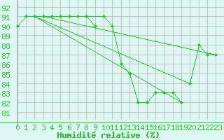 Courbe de l'humidit relative pour Corsept (44)