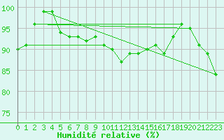 Courbe de l'humidit relative pour Batsfjord