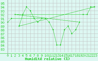 Courbe de l'humidit relative pour Chailles (41)