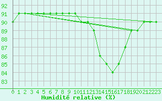 Courbe de l'humidit relative pour Boulaide (Lux)