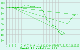 Courbe de l'humidit relative pour Lemberg (57)