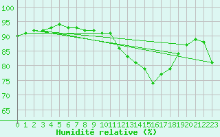 Courbe de l'humidit relative pour Voinmont (54)