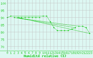 Courbe de l'humidit relative pour Biache-Saint-Vaast (62)