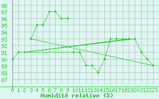 Courbe de l'humidit relative pour Abed