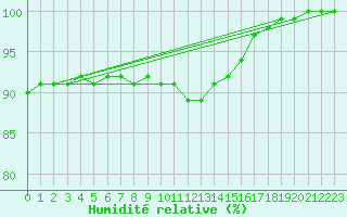 Courbe de l'humidit relative pour Diepholz