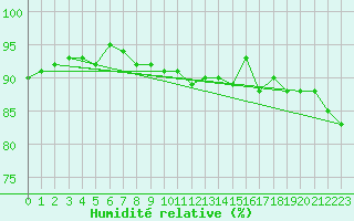 Courbe de l'humidit relative pour Nancy - Ochey (54)
