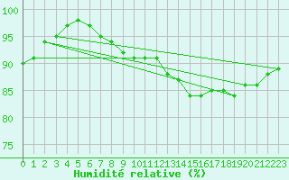 Courbe de l'humidit relative pour Leconfield