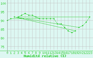 Courbe de l'humidit relative pour Orly (91)