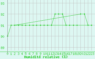 Courbe de l'humidit relative pour L'Huisserie (53)