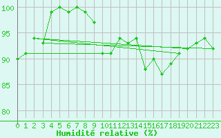 Courbe de l'humidit relative pour Saint Catherine's Point