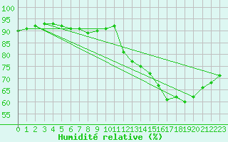 Courbe de l'humidit relative pour Faulx-les-Tombes (Be)