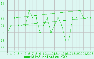 Courbe de l'humidit relative pour San Vicente de la Barquera