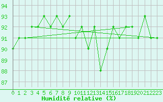 Courbe de l'humidit relative pour Trgueux (22)