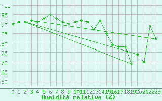 Courbe de l'humidit relative pour Deauville (14)