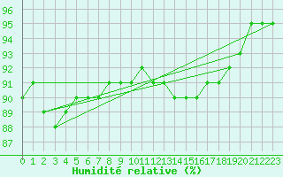 Courbe de l'humidit relative pour Grandfresnoy (60)