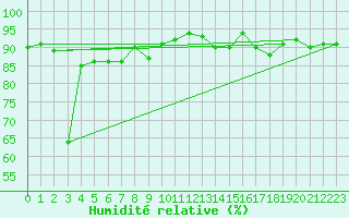 Courbe de l'humidit relative pour La Brvine (Sw)