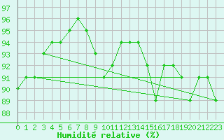Courbe de l'humidit relative pour Vaeroy Heliport