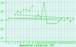 Courbe de l'humidit relative pour Agde (34)