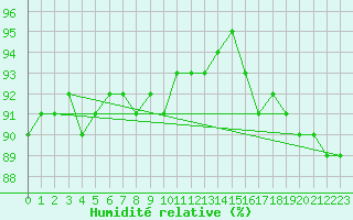 Courbe de l'humidit relative pour Sodankyla