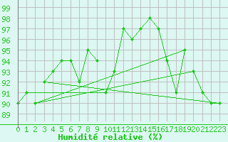 Courbe de l'humidit relative pour Angers-Beaucouz (49)
