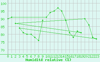 Courbe de l'humidit relative pour Bad Salzuflen