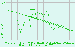 Courbe de l'humidit relative pour La Seo d'Urgell