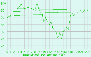 Courbe de l'humidit relative pour Farnborough