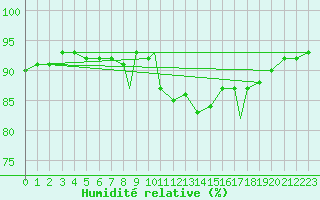 Courbe de l'humidit relative pour Northolt